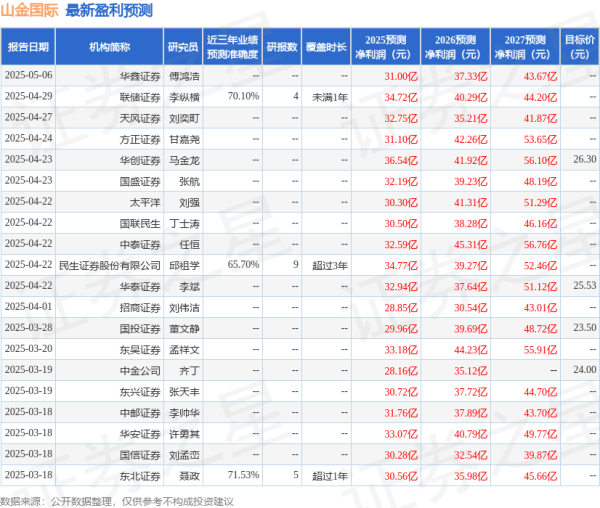 中鑫优配 海通国际：上调山金国际目标价至24.4元，给予增持评级