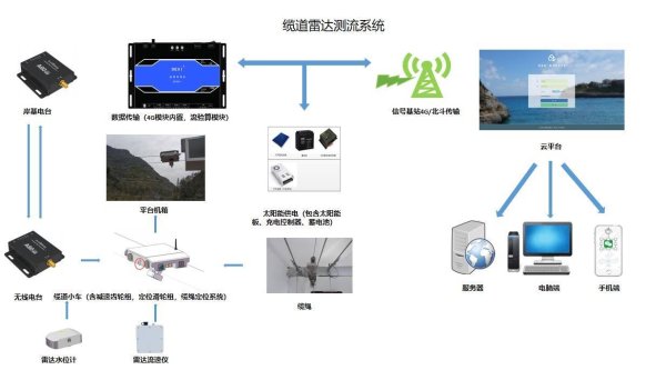 宏泰配资 收藏！一文读懂全自动水文缆道测流，助力水文监测智能升级