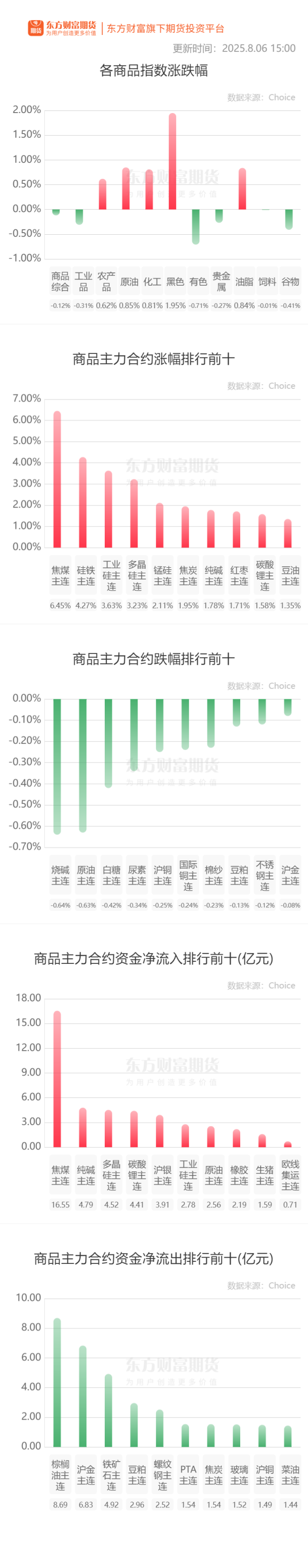 汇操盘 期市收评 | 商品期货多数上涨 焦煤领涨期市