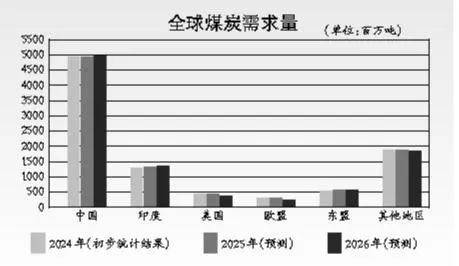 盈股网配资 2025年全球煤炭需求将同比增长0.2%