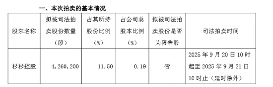 天诚配资 杉杉股份426万股将被拍卖 股东杉杉控股被列为被执行人、周顺和被限制高消费