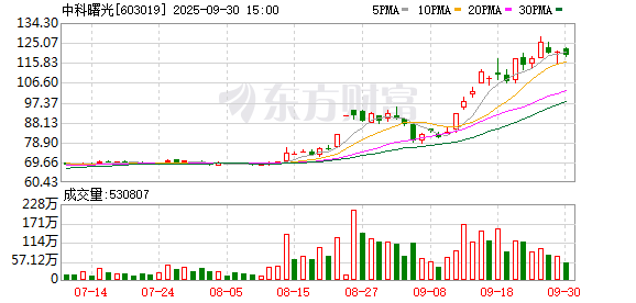 申银优配 中科曙光今日大宗交易折价成交255.4万股，成交额1.51亿元